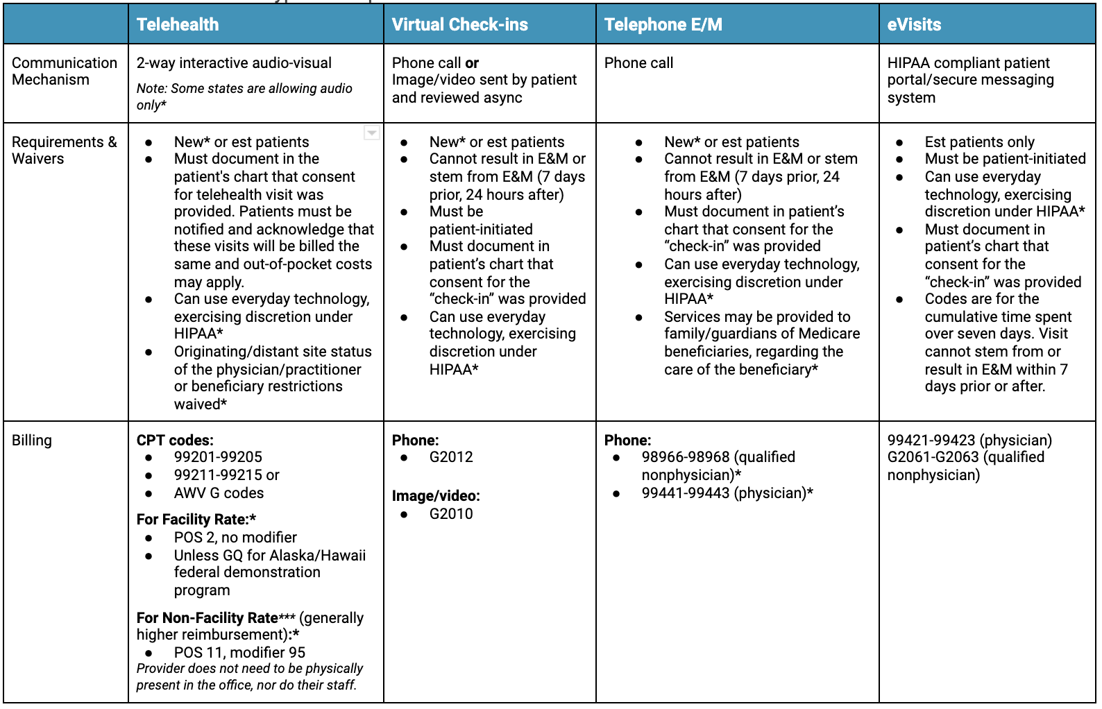 Telehealth Billing & Workflow