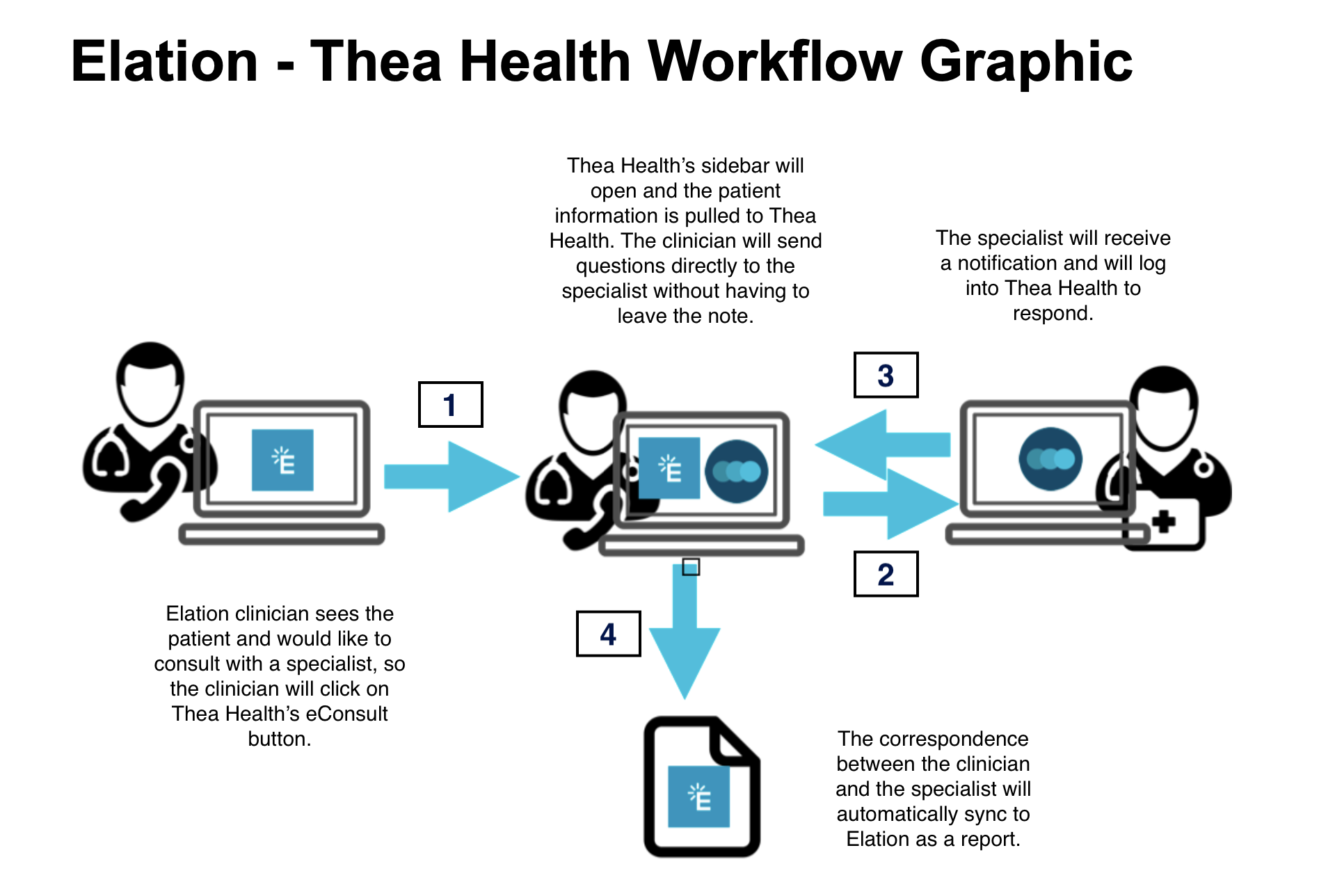 ElationThea Health eConsult Integration Guide